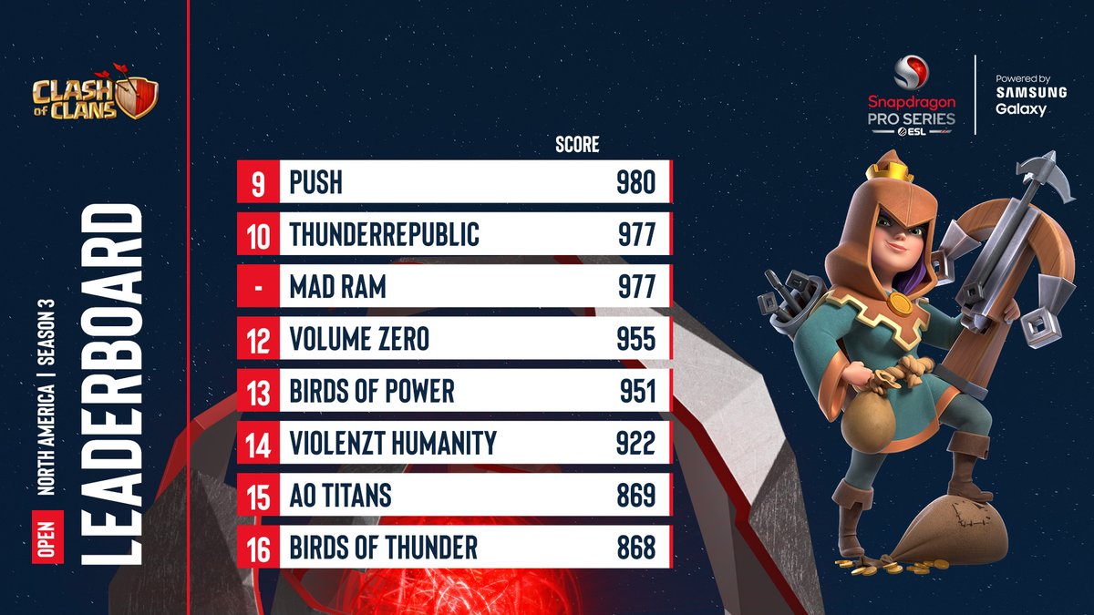 ESL Clash of Clans (@eslclashofclans) on Twitter photo 📢 Take a look at the score 👀! Talk about clash madness!
We now have the top 16 teams for the <a href="/Snapdragon/">Snapdragon</a> Mobile Open NA Finals, along with the top 2 teams that auto qualified to the Challenge phase!
🎉 Congrats to <a href="/clashwithempire/">Empire Gaming</a> and @UnitedGamingCOC on making it to the 📢 Take a look at the score 👀! Talk about clash madness!
We now have the top 16 teams for the <a href="/Snapdragon/">Snapdragon</a> Mobile Open NA Finals, along with the top 2 teams that auto qualified to the Challenge phase!
🎉 Congrats to <a href="/clashwithempire/">Empire Gaming</a> and @UnitedGamingCOC on making it to the
