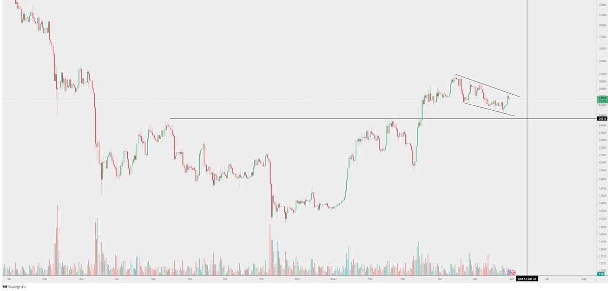 AliLaFey's tweet photo. $BTC looking good here after the clear inverted head and shoulders breakout and then into a bullflag. Macro bullish here for #Crypto @championsclubx We have some great Macro trades all looking positive here. #XRP https://t.co/6P1piYIV6a
