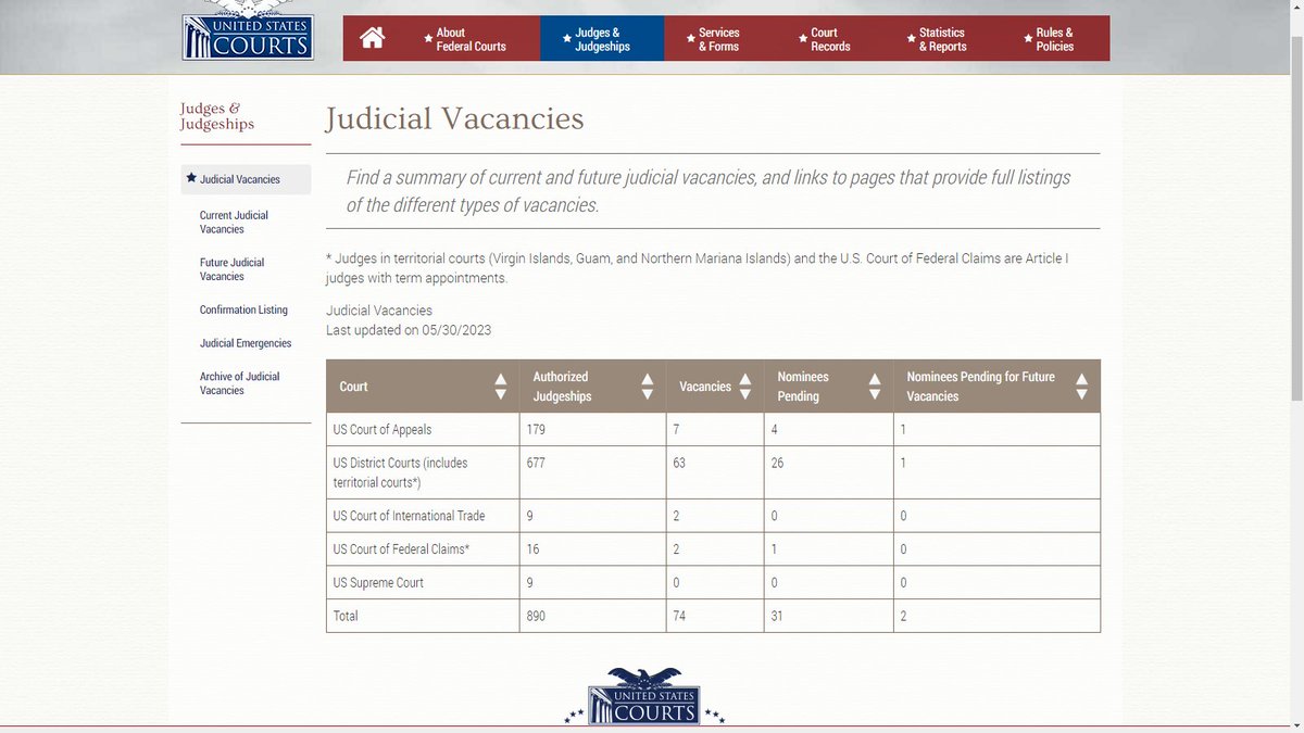 rjcaliente's tweet photo. There are 74 total vacancies w/only 31 nominees; 63 vacancies are in US Dist Cts, which have only 26 nominees. No other recent @JudiciaryDems Chair REQUIRED #blueslips; #blueslips were only one factor to be considered. Justice is not being served. @SenatorDurbin @chuckschumerππΎ https://t.co/eWYMO2NIAl