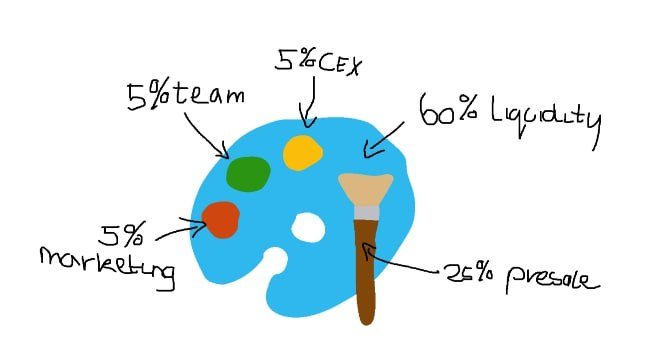 Official $PAINT tokenomics has been drawn.

Our presale will be live at 8PM EST.

Soft Cap:  15 Ξ
Hard Cap: 50 Ξ

0.05 Ξ minimum
0.5 Ξ maximum

rt &amp; reply with eth address for a free airdrop of $paint