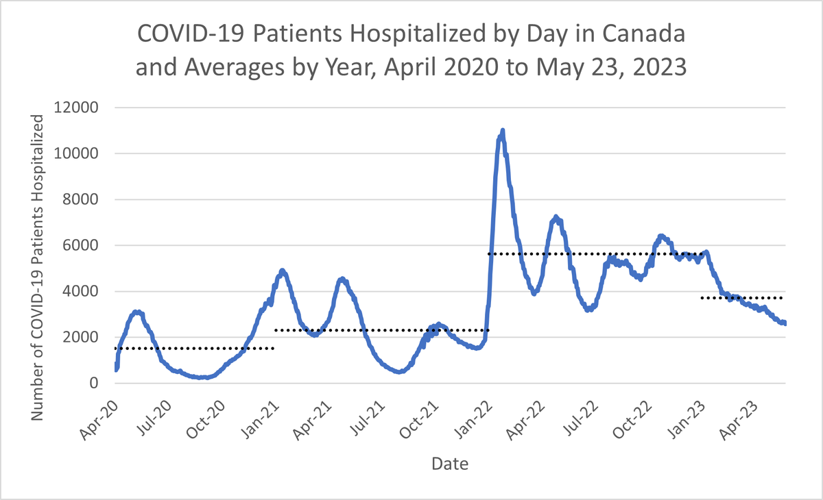 This is the number of covid patients hospitalized each day in Canada from April 1st, 2020 to May 23rd, 2023 with the averages for each year (the 2020 average calculated from April). The average was 1,506 in 2020, 2,307 in 2021, 5,621 😬 in 2022, and 3,713 in 2023 so far.