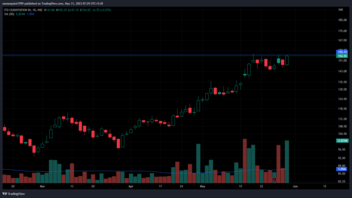 Watchlist for Wednesday, Clean and Simple flags from Strong Sectors. ITDCEM, SATIN, ANUP, MUTHOOTFIN.