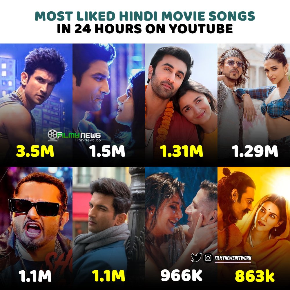 Most Liked Hindi Movie Songs in 24 Hours on YouTube

1. #DilBechara - 3.5M
2. #TaareGinn - 1.5M
3. #Kesariya - 1.31M
4. #JhoomeJoPathaan - 1.29M
5. #ShorMachega - 1.1M
6. #KhulkeJeeneKa - 1.1M
7. #TipTip - 966K
8. #RamSiyaRam - 863K
9. #AashiquiAaGayi - 796K
10. #NaiyoLagda -787K