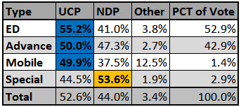 How does Canada stack up to the US when it comes to (small-c) conservatives voting on election day vs early?

The election day vote in #AlbertaElection2023 was about 5 points more UCP than the advance (early) vote. The much smaller special and mobile vote skewed more NDP.