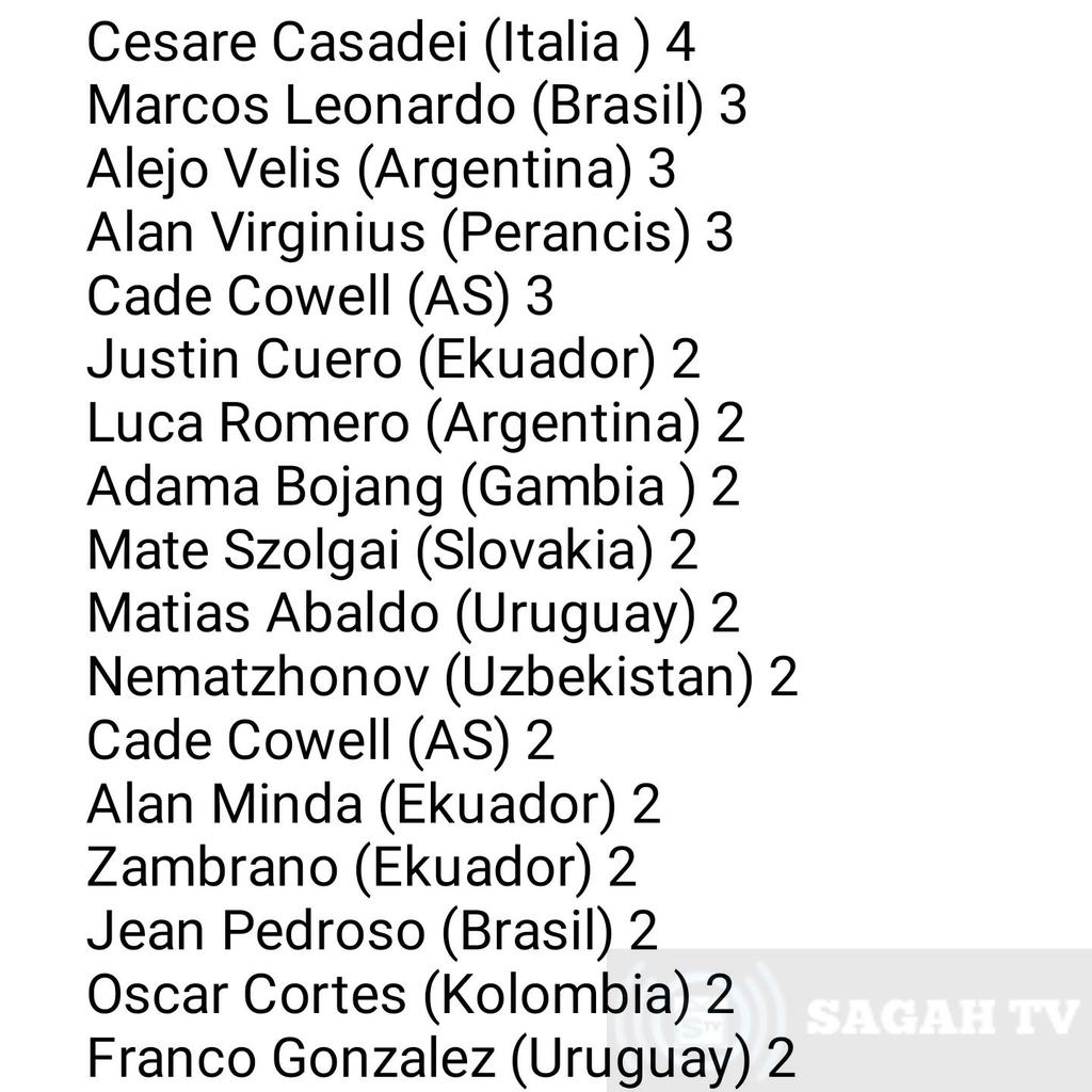 sagahtvlive on Twitter "Top Skor Sementara FIFA U20 World Cup 2023"