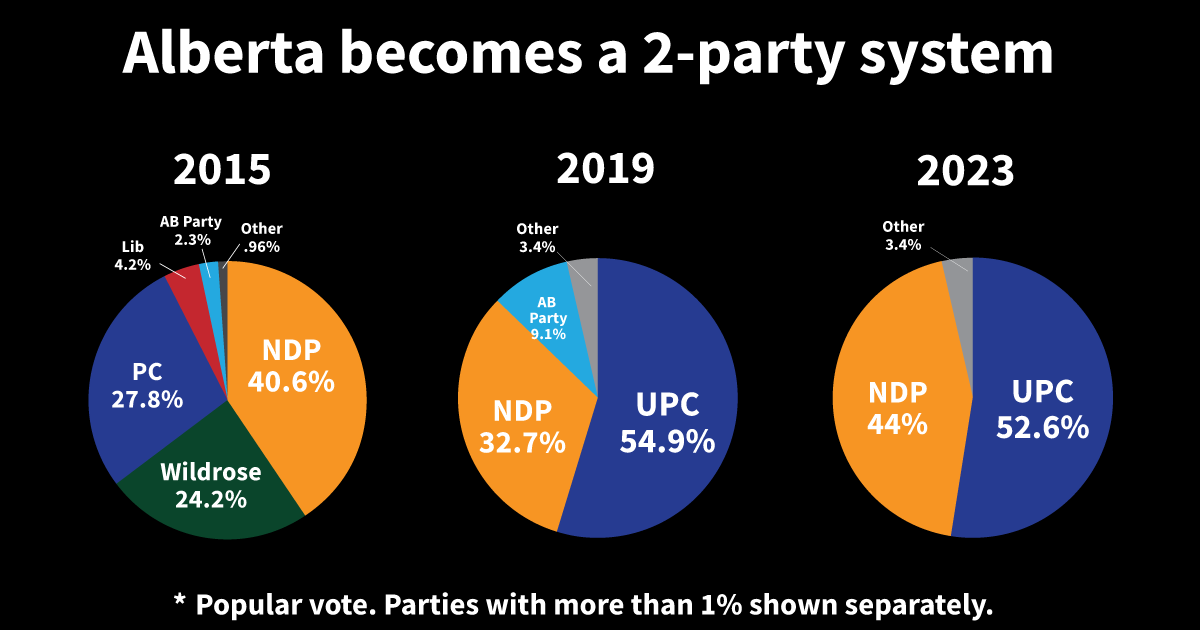 Winner-take-all has erroded Albertans voice and choice. We call on Premier .@ABDanielleSmith to enact a citizen's assembly on Electoral Reform.   #AlbertaElection2023