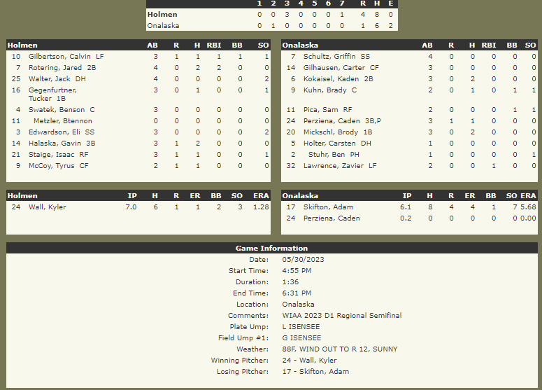 D1 Regional Baseball Final
Holmen 4, Onalaska 1

<a href="/SommerfeldtLAX/">Todd Sommerfeldt</a> <a href="/robschiff316/">Rob Schiff</a> <a href="/KadeOvertonTV/">Kade Overton</a> <a href="/ScottEmerich19/">Scott Emerich</a> <a href="/OnaActivities/">Jason Thiry</a>
