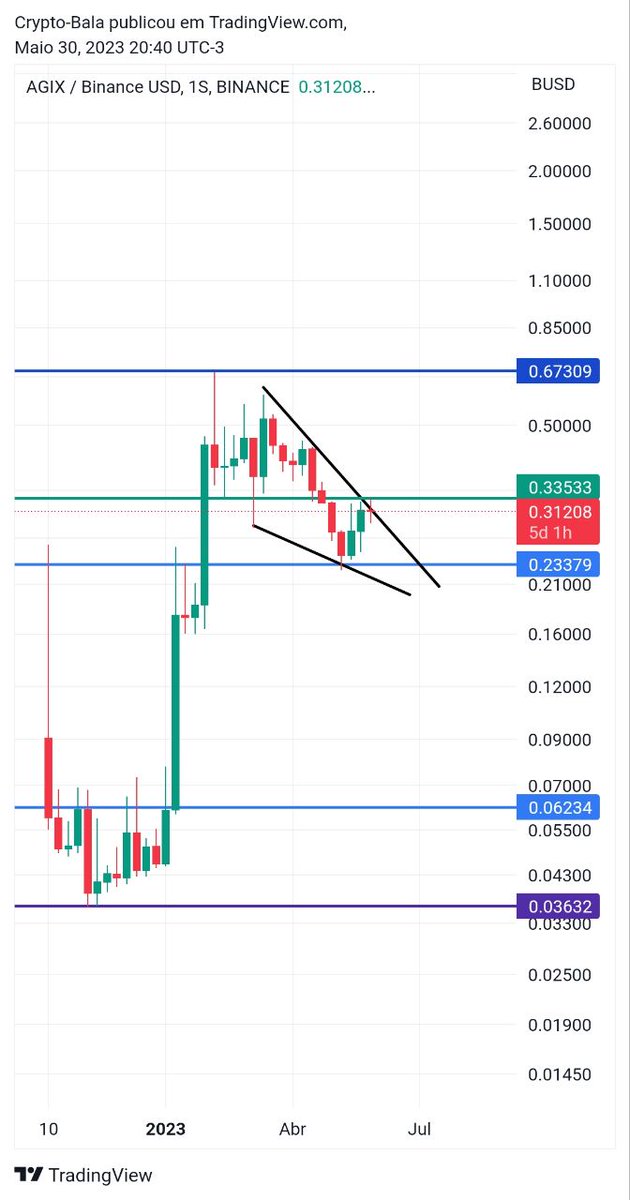 CryptoCoinsBrl's tweet photo. Agix gráfico semanal. 

#crypto #criptomoedasbrasil #cryptotrading #criptomoedas #cryptocurrency #reels #dinheiro #investimentos #blokchain https://t.co/tqdVbHhMtD