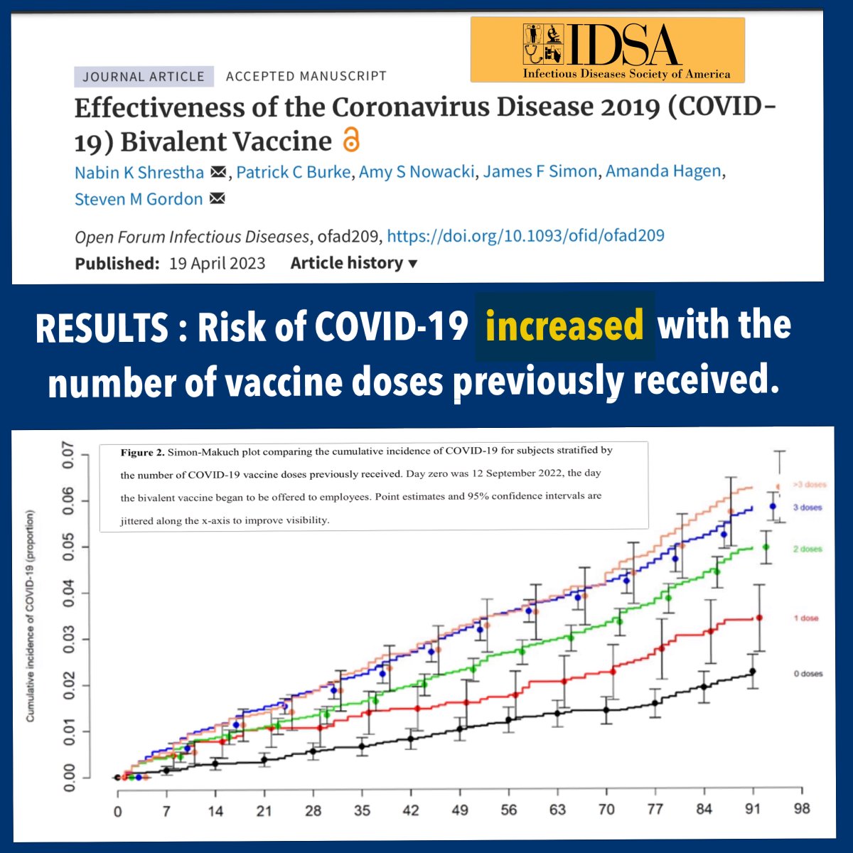 The science is settled.  

The covid vaccines not only fail to stop infections & transmissions,   the risk of covid actually increases  with the number of doses received  - that’s what the peer-reviewed science says.  

The more times a person is injected  -  the more likely…