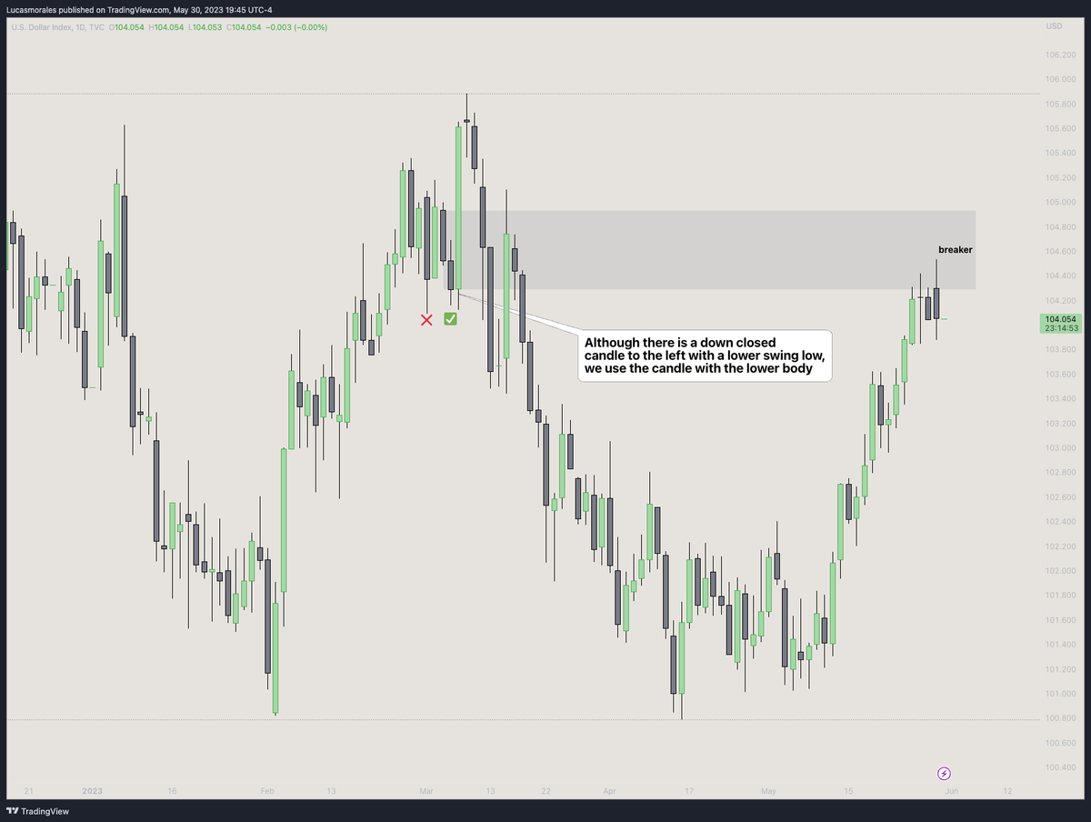 SirPickle_'s tweet photo. ICT GEM💎

How to identify the correct breaker?

Use the one with the lower body✅

"Wicks do the damage, bodies tell the story" 📖

#TRADINGTIPS