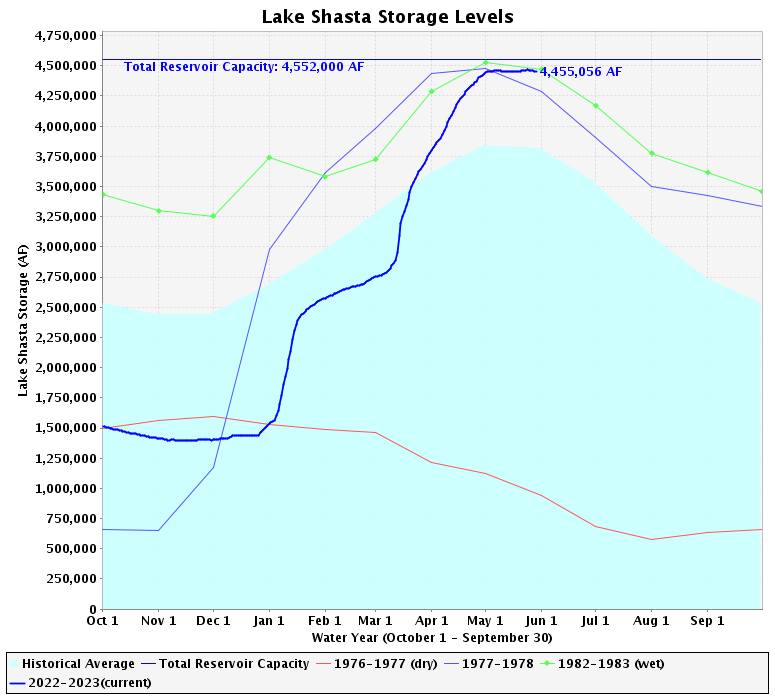 Reservoirs rising: notably Trinity and New Melones in the last few days as snowmelt (and some precip) continues.  Shasta / Oroville at 98% and 97% of capacity respectively #CAwx 5/30/2023