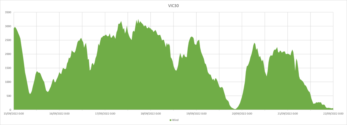 <a href="/JordanHOliver/">Jordan Oliver</a> <a href="/eljmkt_nemlog/">eljmkt_nemlog</a> Impressive, but VIC wind hit 3.26 GW in September last year.