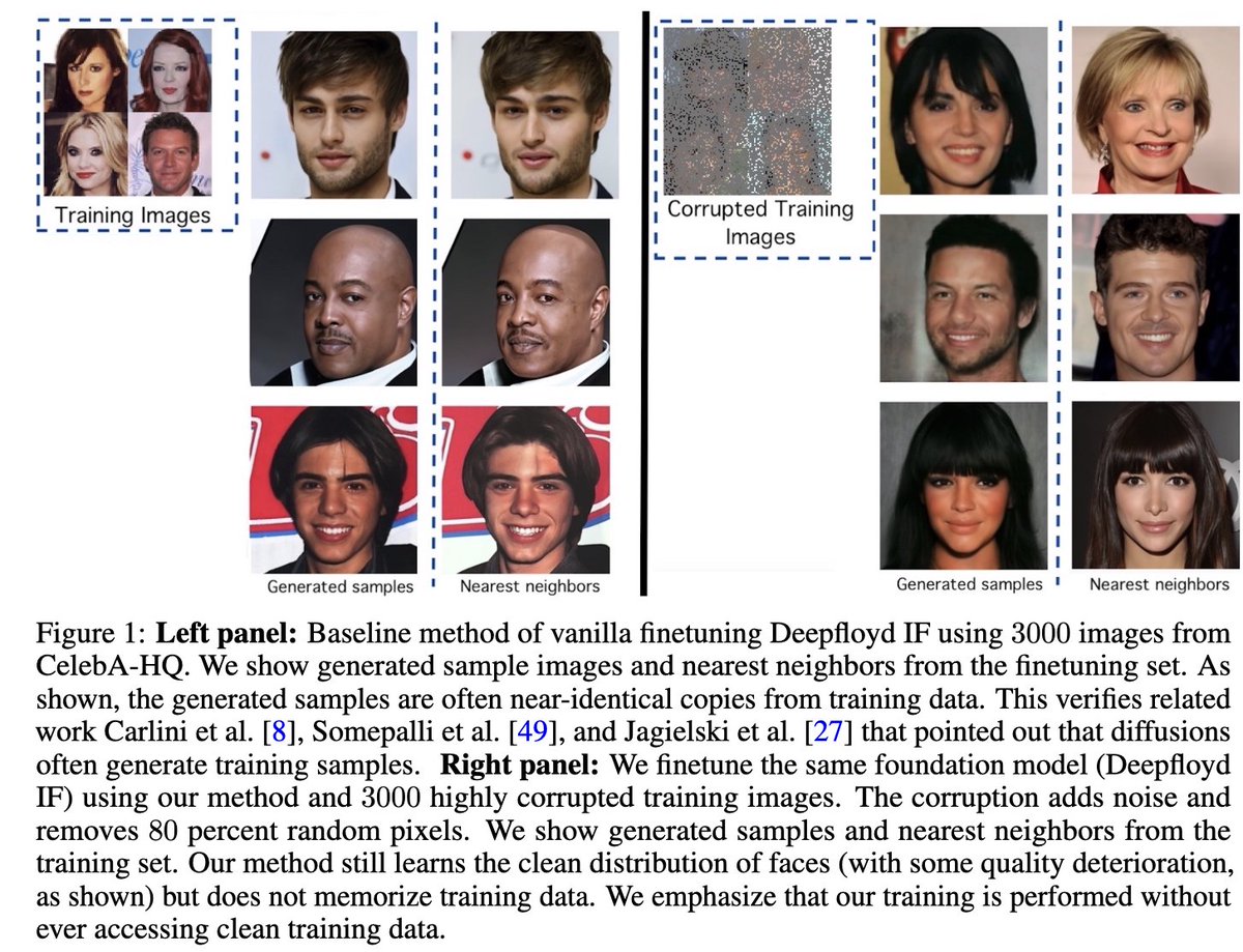Stable Diffusion and other text-to-image models sometimes blatantly copy from their training images.

We introduce Ambient Diffusion, a framework to train/finetune diffusion models given only *corrupted* images as input.  This reduces the memorization of the training set.

A 🧵