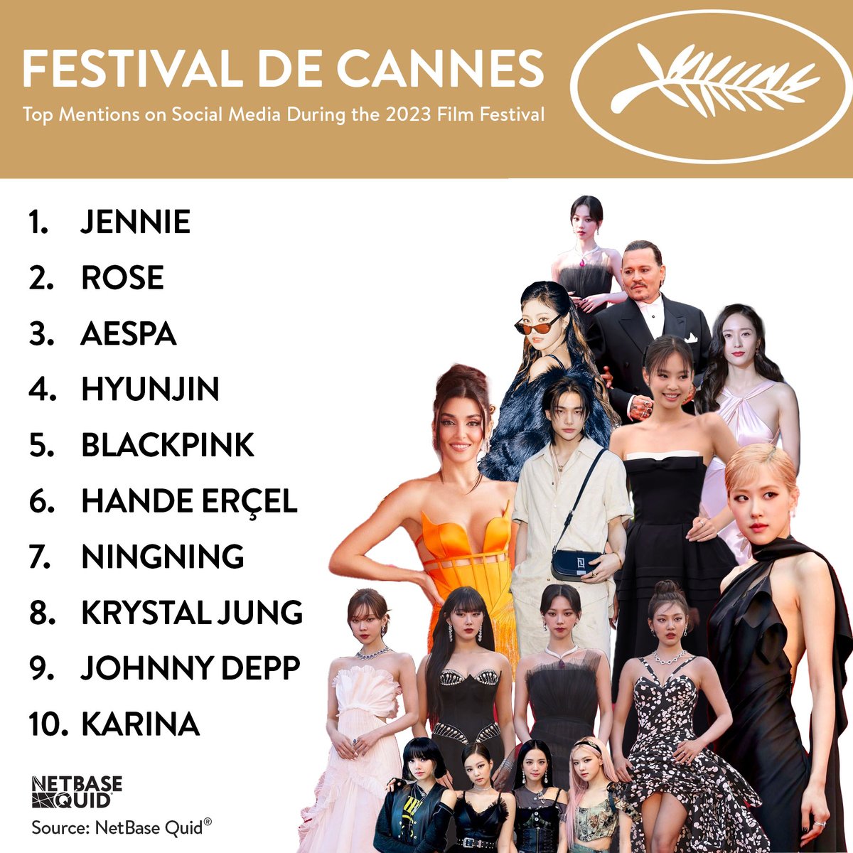 The #Cannes2023 Film Festival brought some big names to the French Riviera. Here are the top 10 mentioned artists on social during @Festival_Cannes:

1. #JENNIE
2. #ROSÉ
3. #AESPA
4. #HYUNJIN
5. #BLACKPINK
6. #HandeErcel
7.  #Ningning
8. #KrystalJung
9. #JohnnyDepp
10. #KARINA