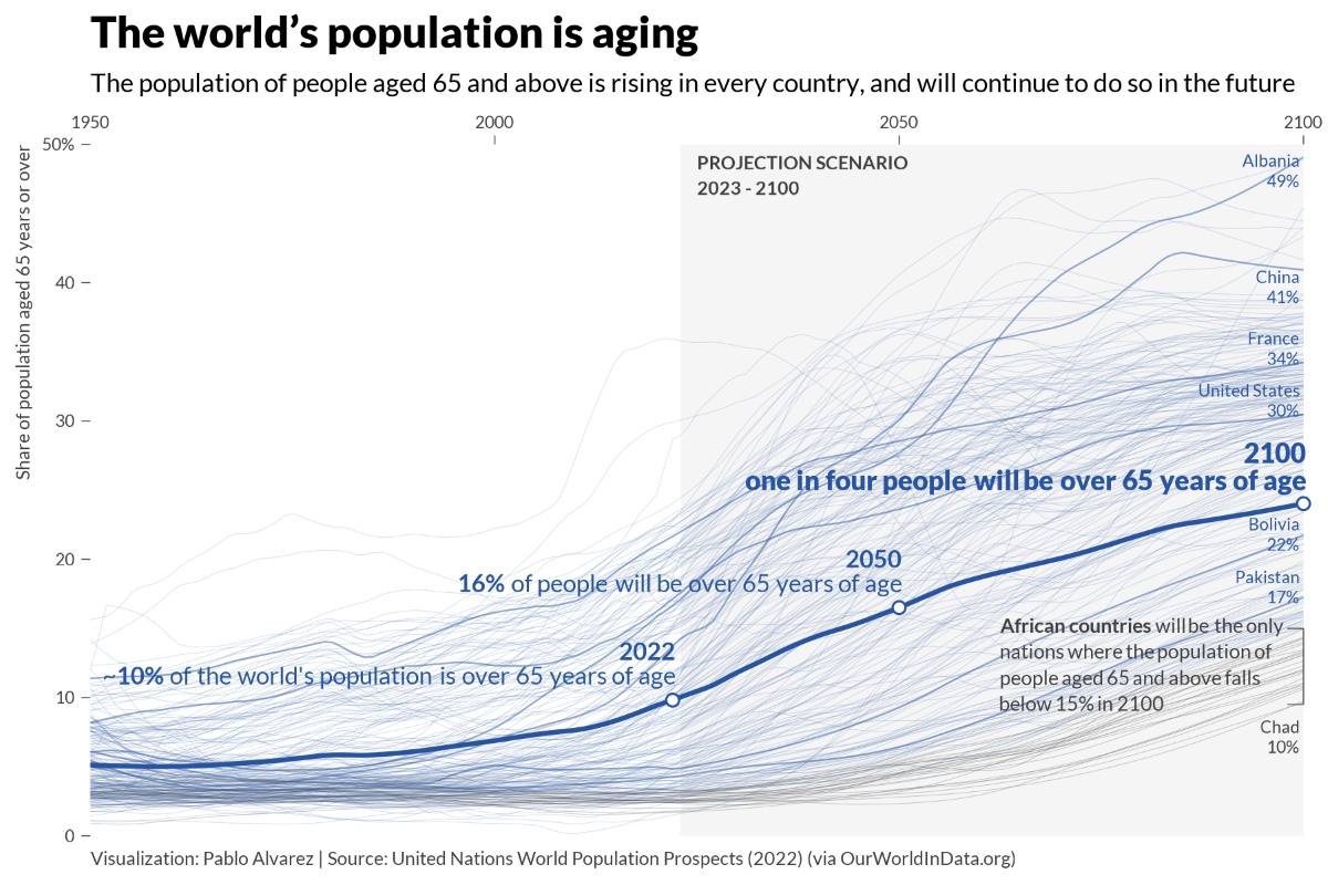 Charted: The World’s Aging Population from 1950 to 2100 ⏳ This piece by @pablo_alvrez is part of Visual Capitalist’s Creator Program, featuring work from the world’s top data-driven talent ✅ visualcapitalist.com/cp/charted-the…