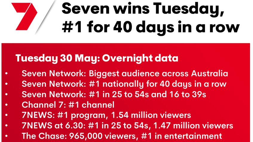 Seven takes out Tuesday as the #1 most-watched network across Australia, as well as attracting more viewers aged 25 to 54 and 16 to 39 than any other network last night. Seven has ranked #1 nationally for 40 days in a row.