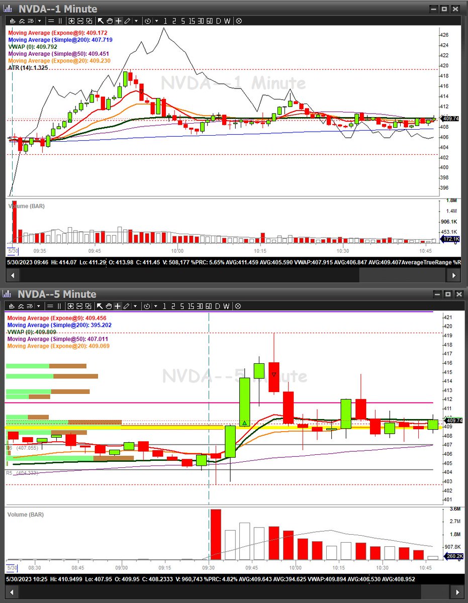May 30, long when #NVDA $NVDA broke Premarket high. Get out of the position at 9 ema. The entry price level was actually an important level as it was the most traded price level and the VWAP stayed at this level for the next hour.
#DayTrading #BearBullTraders #BBTfamily