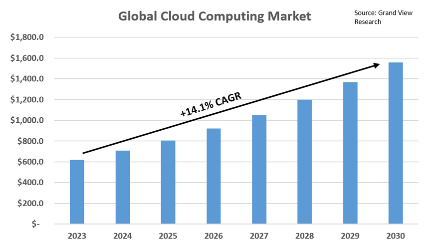 The global cloud computing market is projected to grow at a 14.1% CAGR to over $1.5T by 2030, driven by big data analytics, AI, and IoT.