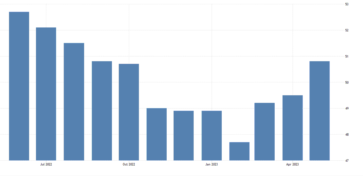 Arthasachi's tweet photo. The Bank of Japan Manufacturing PMI increased to eight-month high of 50.8 in May 23 from a final 49.5 in the previous month

The first expansion in the factory activity since last October

#Japan #BOJ #BankOfJapan #ManufacturingPMI #FactoryActivity #Nikkei #Asia #PMI @NikkeiAsia https://t.co/VRyEMQyaMD