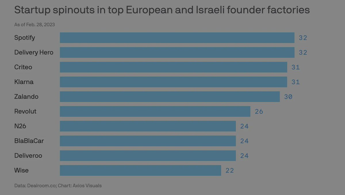 Fintech #unicorns among top 'founder factories' in #Europe axios.com/pro/fintech-de… #fintech @ryanlawler @axios @psb_dc @JimMarous @AntonioSelas @FrankJSchwab @cgledhill @Visible_Banking @Xbond49 @davidjmaireles @efipm @UrsBolt @NeiraOsci @jaypalter @naszub @andy_lucerne