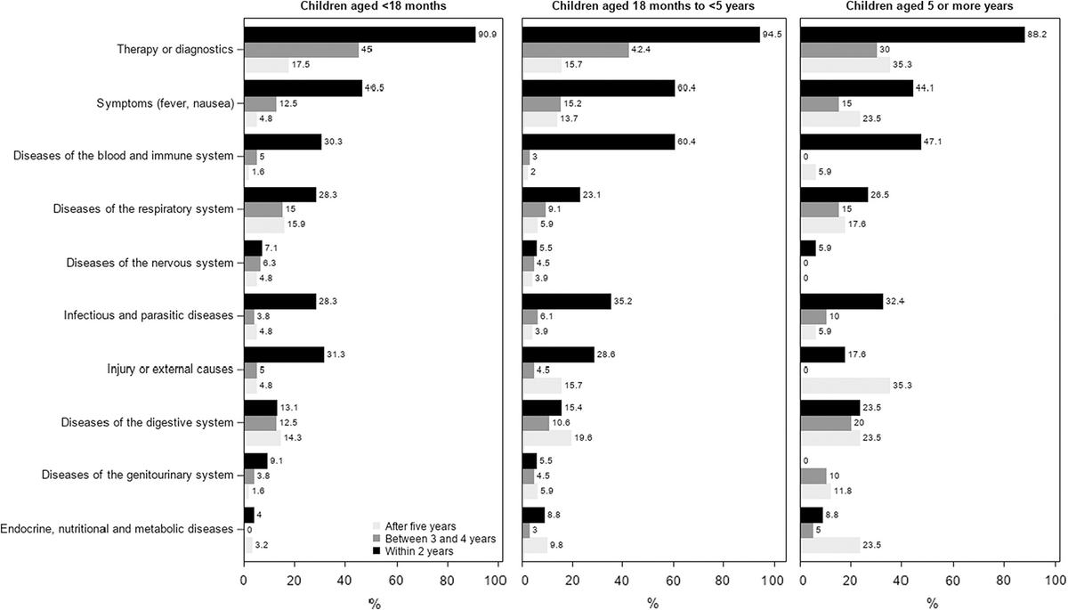 New #DataLinkage study on hospitalization in young #neuroblastoma #CancerSurvivors showed per child (median)
- 17 readmissions 
- 45 days in length
- AUD$124,058 cost to healthcare system
👉Early intervention needed to optimise long-term care for survivors
onlinelibrary.wiley.com/doi/10.1002/ca…