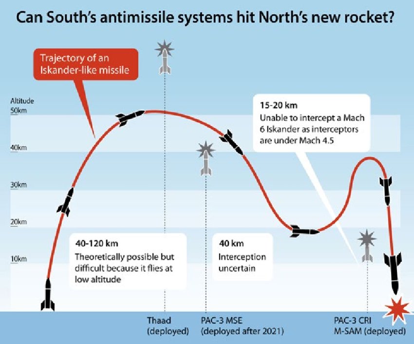 2/9
While the Kinzhal is launched at 20km altitude and keep it's flight maneuvering at that zone, the Iskander fly at 40-50km altitude. It makes the missiles completely different and in distinct levels of interceptions.
E.g the Pac-3 has 35km altitude range; Pac-2 (24km) alt.