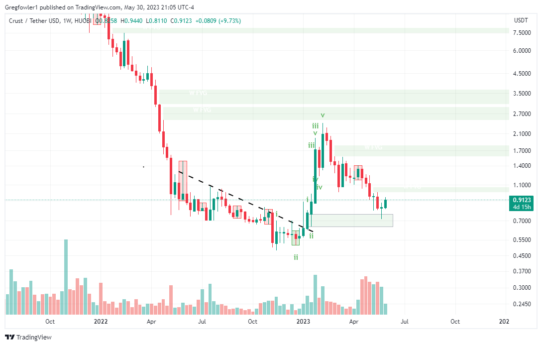 crypt0_greg's tweet photo. #CrustNetwork #Cryptocurrency bottom signal there, I'm not it. I'm in #CrustShadow cause I'm looking for the GAINZ! #CSM is Crust Shadow. https://t.co/r79OPYq7Pp