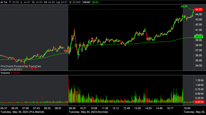 MerBenny003's tweet photo. $NVDA swing long, tried AMD but was stopped out and didnt re enter.  Tried the $AI LOD shakeout and HOD but ...  nice action happening in the space overall https://t.co/pzmOfzvdKd
