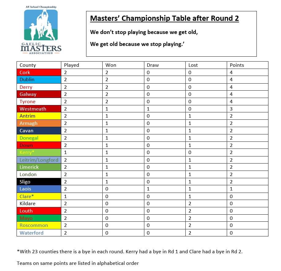 Championship Table after round 2.

#corkmasters #rebels #corkgaa <a href="/eirdata/">Eirdata</a>