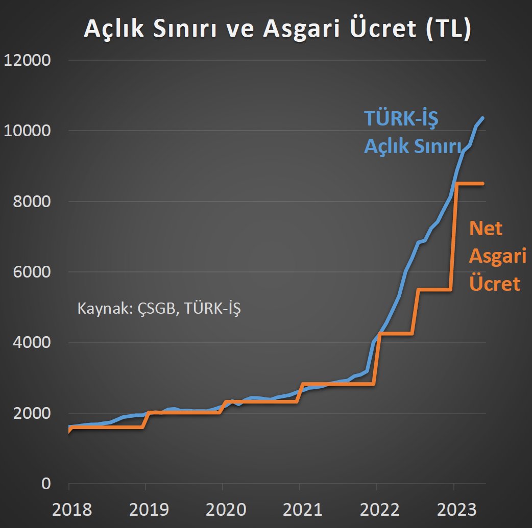 Biri size vatandaşı enflasyona ezdirmedik derse bu grafiği gösterebilirsiniz.