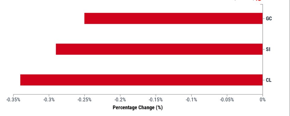 Rishabh_fx's tweet photo. Commodities Update: As of 02:00, these are your best and worst performers based on the London trading schedule: 
Gold: -0.25% 
Silver: -0.29%
 Oil - US Crude: -0.34%
#profinserv #commoditiesupdate #trading #marketupdate #algo #gold #usdinr https://t.co/pQ7jN5W6qn