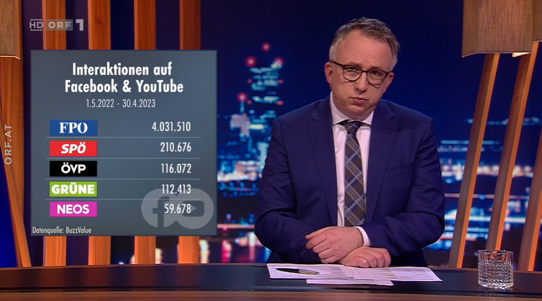 BuzzValue's tweet photo. Freut uns sehr! @peter_klien hat beim Saisonfinale von @gutenachtoe unsere Social Media-Kennzahlen zu den heimischen Parteien auf Facebook und YouTube aufgegriffen. #BuzzValue #GNOe
Hier geht es zur Sendung: https://t.co/AJyXY27K7g https://t.co/eYLnIhCISJ