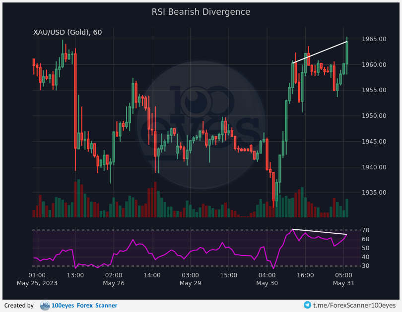 🚨 Forex alert:
[#XAU-#USD] RSI Bearish Divergence (1h)