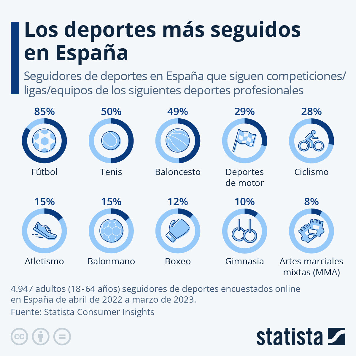 🤔 ¿Cuáles son los deportes más seguidos en España? vía Statista

Top 3
1. Fútbol
2. Tenis
3. Baloncesto

#deportes #fans #marketingdeportivo #sportmanagement #gestiondeportiva