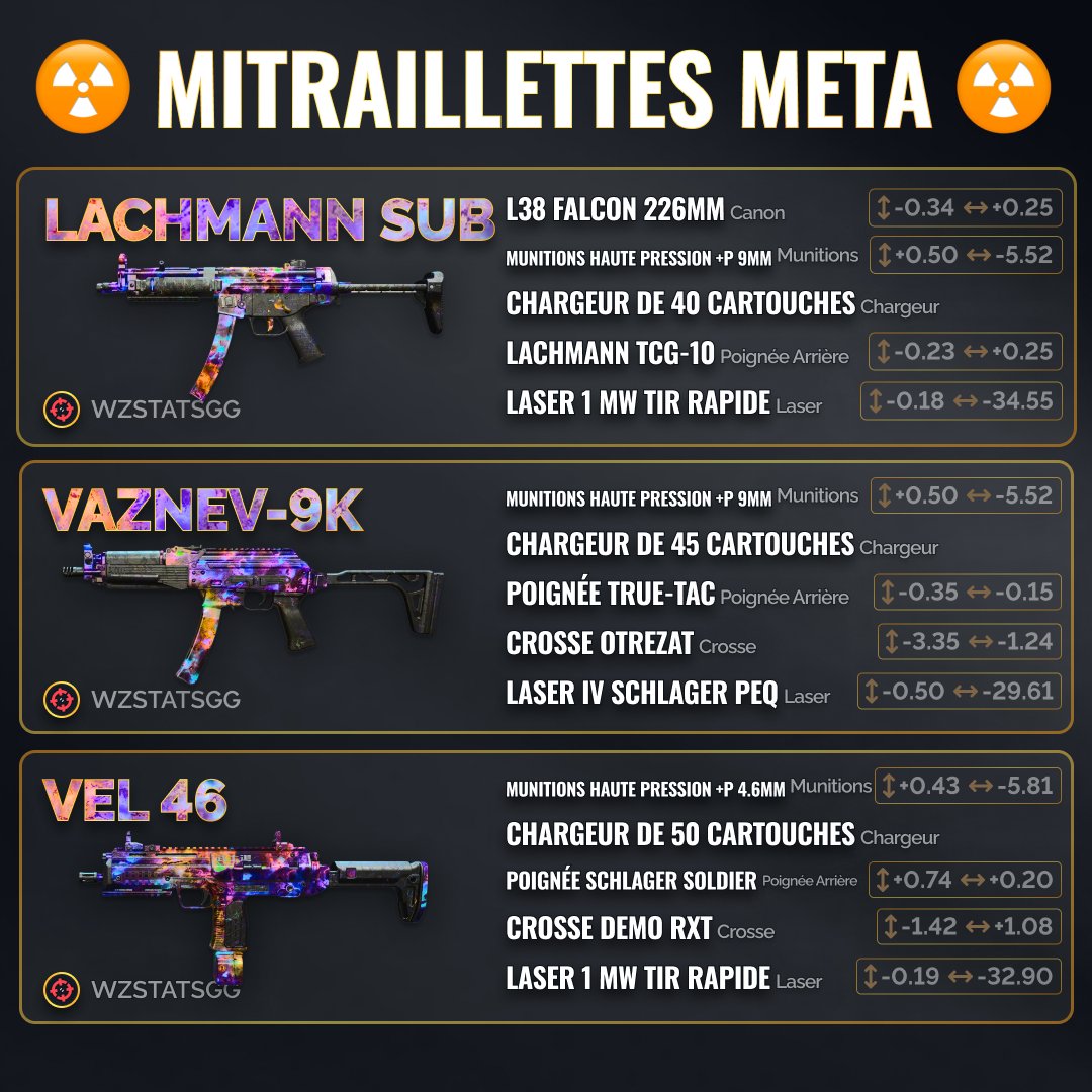 WarzoneMetaFR's tweet photo. 🔥Préparez-vous, soldats!🔫 

➡️Découvrez le META des SMG dans #Warzone 2.0  

Lachmann Sub🥇
Vaznev-9K🥈
VEL 46🥉! 

Conquérir le combat rapproché, dominez le jeu! 🎮 #WarzoneMETA #SMGPower https://t.co/PYscGrM5es