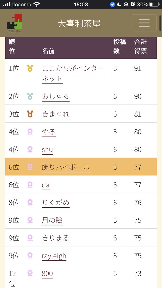 kaza_ru's tweet photo. 入賞嬉しい‼️でもこうなってきたら表彰台踏みたい やっぱ壁がありますね〜がんばる‼️ https://t.co/sMgHdgolwR