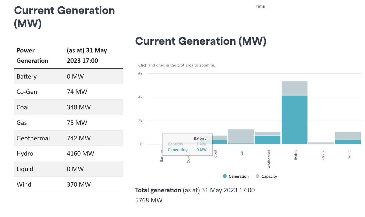 Oh Dear #ClimateChange powering the nation tonight #CoalPower