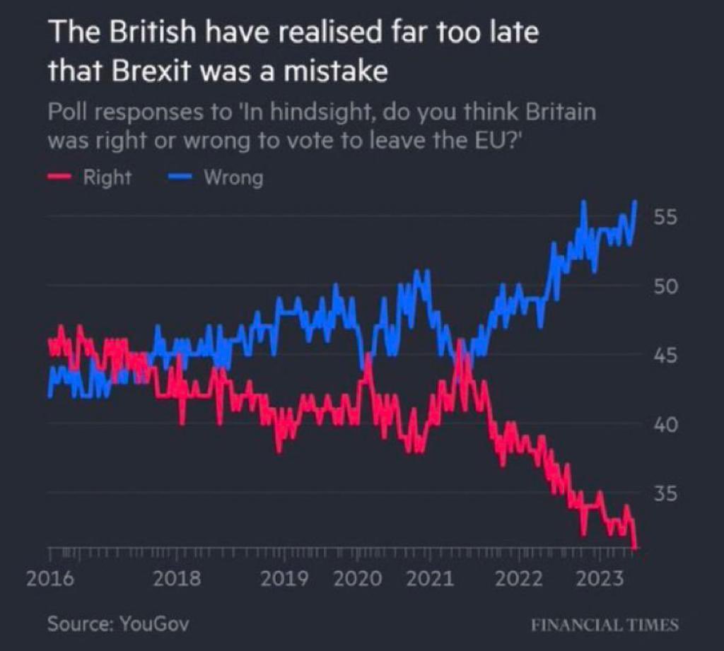 A pity people only realised in hindsight… what their politicians all knew beforehand !

Brexit was a massive failure of leadership, but in a democracy people can call upon new leadership… to undo the mistakes of the past.

🇬🇧 🇪🇺