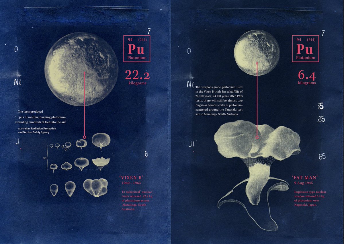 Amount of plutonium released in ‘Vixen B’ nuclear trials at #Maralinga (1960-63) versus ‘Fat Man’ bomb over Nagasaki (1945). 24,100 years after VizenB tests, there will still be almost two Nagasaki bombs worth of plutonium scattered around the Maralinga. #visualization