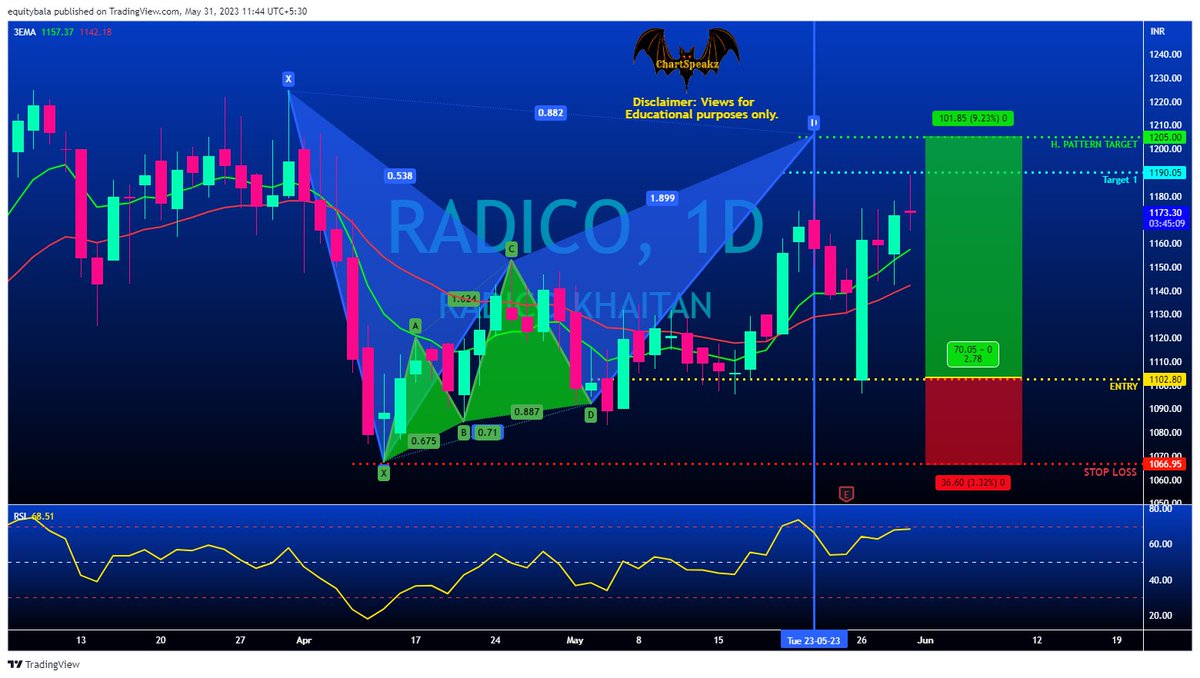 #RADICO : T1 Achieved. Book partial profit. Around 8% profit enjoy...