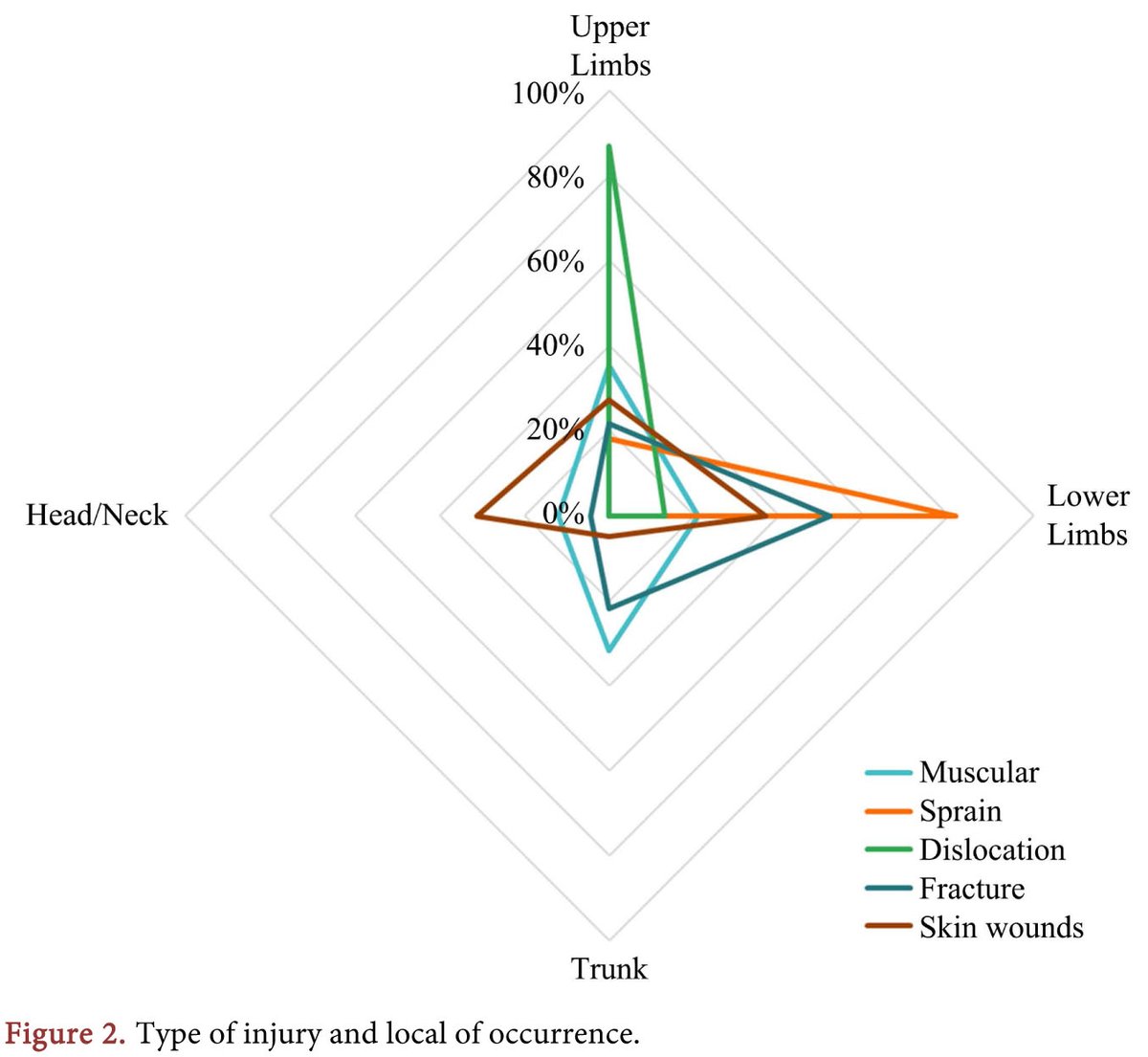 Scirp_Papers's tweet image. Injuries Related to Wakeboarding in Brazil: A Cross-Sectional Study
#Wakeboarding #sports 
More @ tinyurl.com/2ct7azr4

Article by Larissa L. Decezaro, et al., from Faculdade de Medicina de Jundiaí (Brazil), etc.