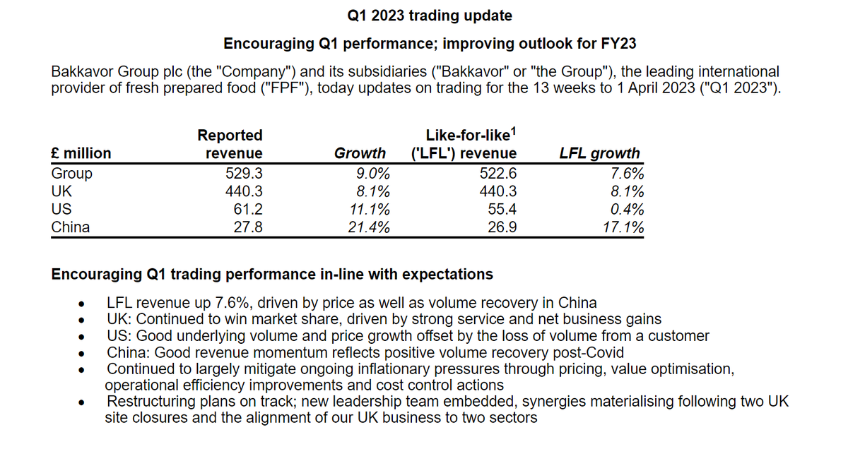 YstoneAdvisory's tweet image. #BAKK - excellent revenue growth in Q1

Outlook at upper end of market expectations
