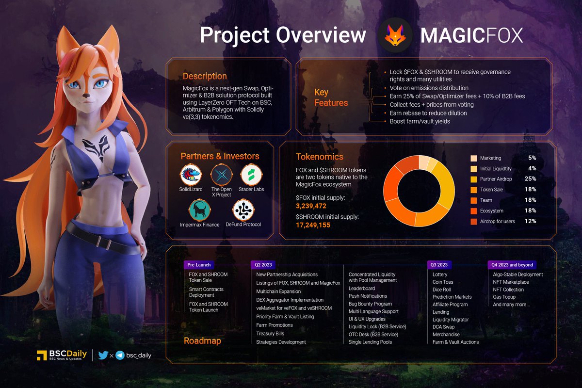 💥Presenting @magicfoxfi , the Next-Gen Omnichain DEX & Yield Optimizer!

MagicFox provides a full suite of DeFi services with innovations, safety & ease of use👏

The project also offers B2B services which help DeFi business accelerate!

Deep dive into the overview of MagicFox👇