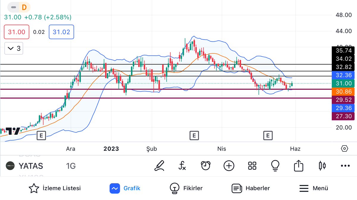 #Yatas 30.68 üzerinde kaldığı sürece yukarı yönlü yükselişler devam edicektir.Çoğu hissede olduğu gibi ikili dip oluşumu bu hisse içinde var.31.28 direncini kırdığı takdirde 32.82-34.02-35.74 hedefleri olucaktır.Aşağıda 29.52-27.30 destekleri bulunmaktadır…YTD