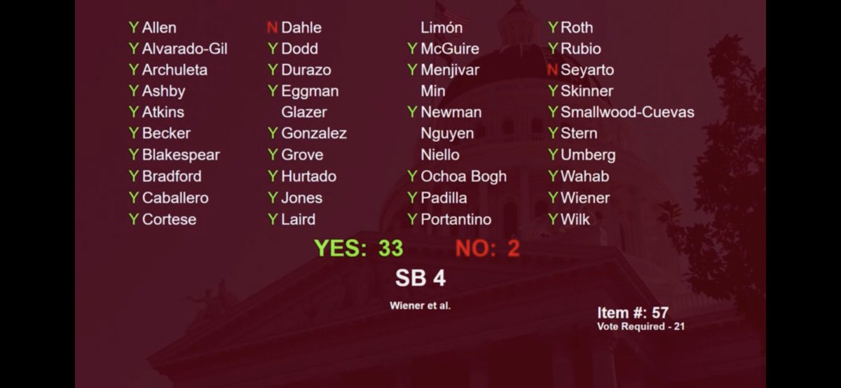 SB 4 officially passes the Senate floor! Thank you to Senator @Scott_Wiener and our coalition of supporters!