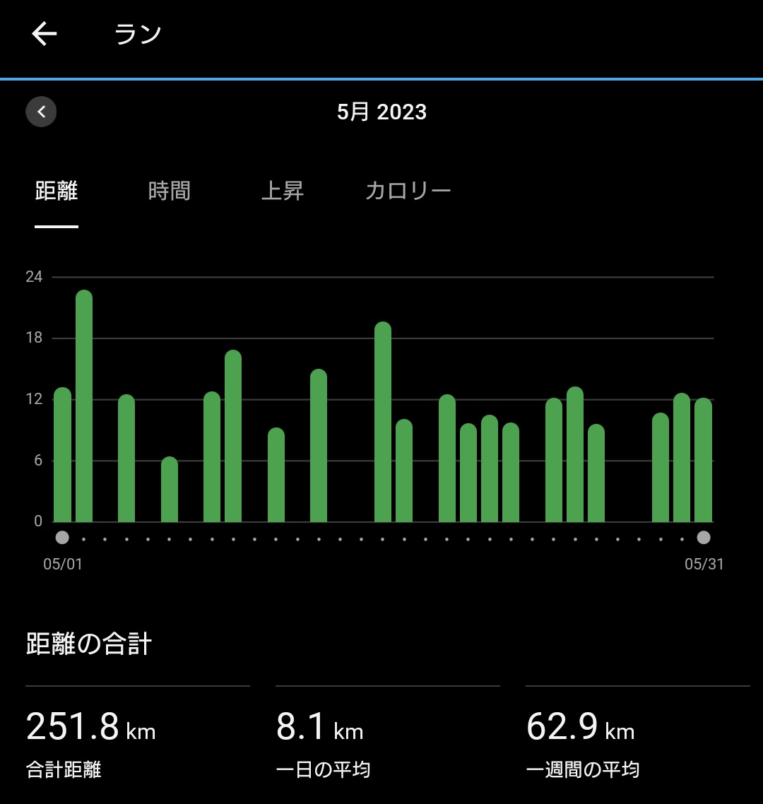 kocha1979's tweet photo. #ランログ つぶやこ💨
2023/05 #月間走行距離
ラン:251km🏃♂️
ウォーク:29km🚶♂️
#サロモン のザック購入効果がてきめんで、帰宅ランが増えて距離が伸びた‼️ウォークは減ったけどケガの前兆なし😀
来月も同等距離を目標にします🏃♂️
あと #みかた残酷マラソン 頑張ります🫡
#ランニング #runlog #garmin https://t.co/IgFfRSvGY5