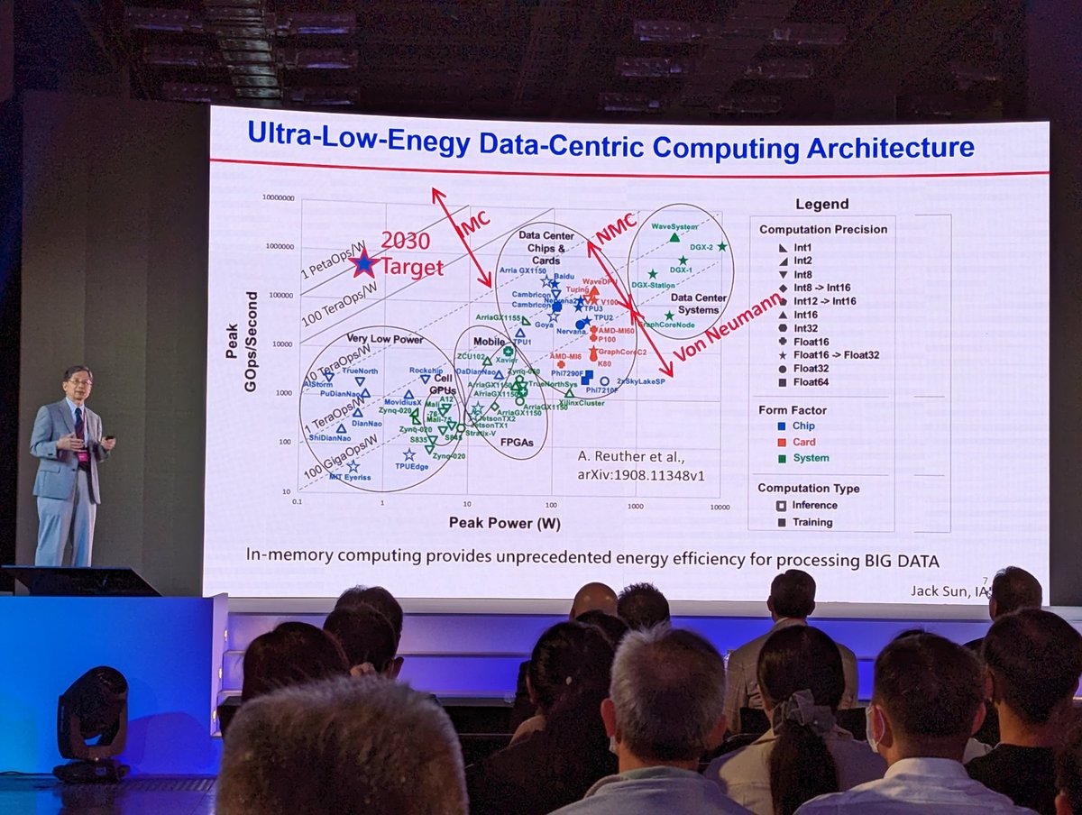 FlorianWoh's tweet photo. At Computex, there are also great panels on #Semiconductor Mr. Jack Sun of NYCU just pointed out how the Compute-in-Memory will allow 100x or more performance. So watch out for companies working on computer in memory 

#computex23 #CiM
ArXiv 1908.11348v1 https://t.co/s8m8rsOrYM