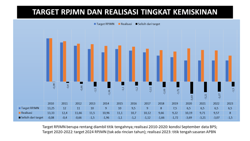 Salah satu cara mengukur kinerja pemerintahan adalah membandingkan realisasi dengan target Rencana Pembangunan Jangka MenengahNasional (RPJMN) yang ditetapkan Perpres di awal periode. Target tingkat kemiskinan 2015-2022 tidak pernah tercapai. Sasaran APBN 2023 pun di bawahnya.
