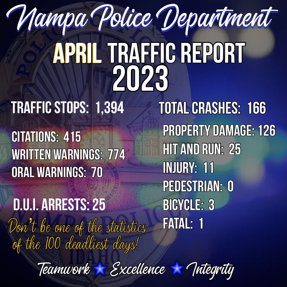 NampaPolice1's tweet photo. #TrafficTipTuesday
Here are your Nampa PD traffic numbers for April.
Let’s keep working together to keep our streets safe. Everyone do your part!
#Teamwork #Community #LetsWorkTogether #SlowDown #DontDriveDistracted #PhonesDown #DontDrinkandDrIvE #BuckleUp #NPDSTEP #WeAreNampa https://t.co/waVrVSZjeL