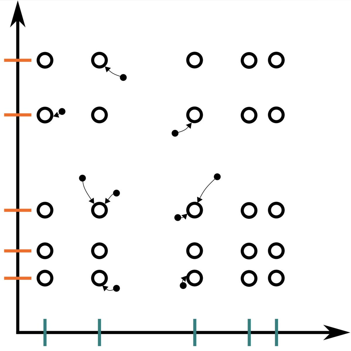 kylehkhsu's tweet image. One weird trick for learning disentangled representations in neural networks: quantize (arrows) the latent space into codes (circles) combinatorially constructed from per-dimension learnable scalar values (ticks). We call this latent quantization. 

[1/11]